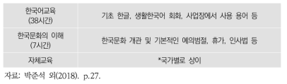 외국인근로자 입국전 취업교육 과정