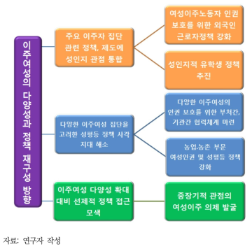 이주여성의 다양성을 고려한 정책 접근 방향