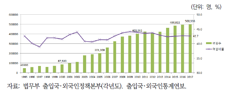 등록 외국인 여성 추이: 1995-2017