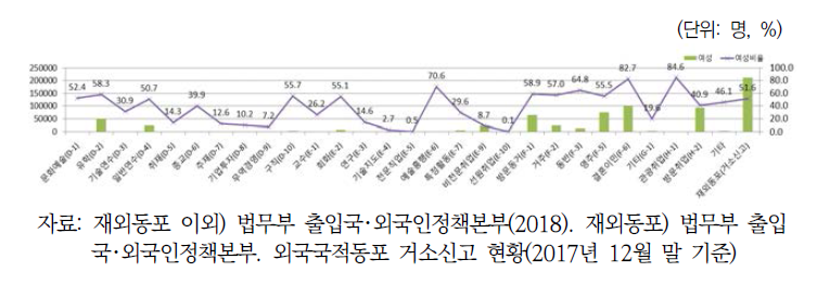 체류자격별 여성 수와 비율(2017)