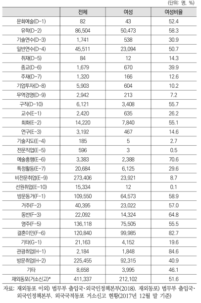 체류자격별 여성 수와 비율(2017)