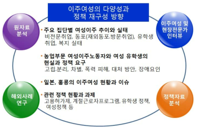 연구내용과 방법