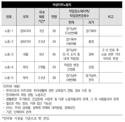 농업부문 여성이주노동자 인터뷰 대상 및 내용