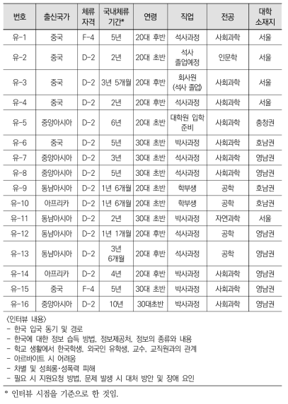 여성 유학생 인터뷰 참여자