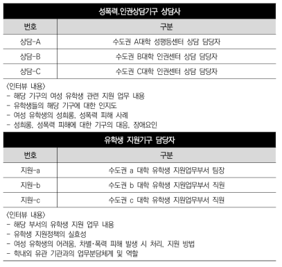 대학 내 성폭력･인권상담기구/ 유학생 지원기구 담당자 FGI 대상 및 내용