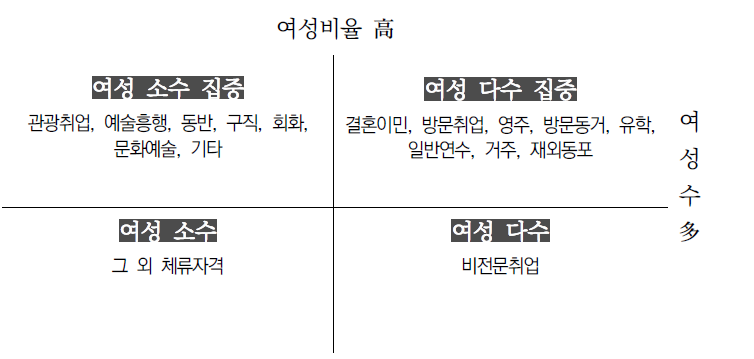 여성 수와 비중에 따른 체류자격 유형 분류