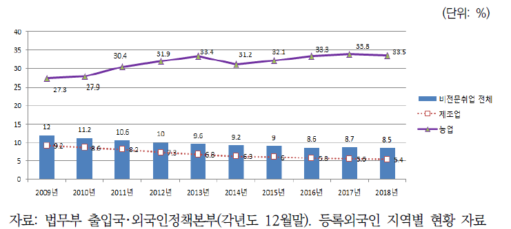 비전문취업 전체 및 제조업/농업 분야 여성 비율 추이: 2009-2018