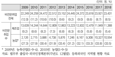 비전문취업(E-9) 제조업/농업 분야 여성 수 및 비율 추이