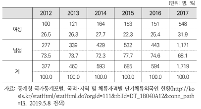 단기취업(C-4) 체류자 성별 현황: 2012-2017