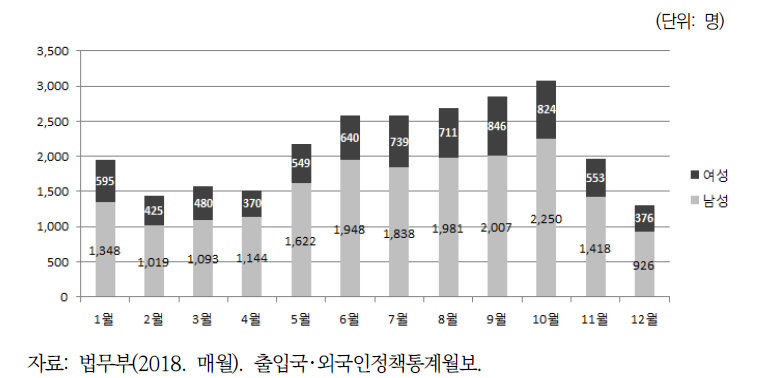 2018년 월별 단기취업(C-4) 체류자 성별 현황