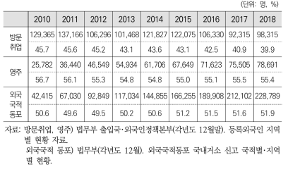 방문취업, 영주, 외국국적 동포 자격 소지 여성 수 및 비율 추이: 2010-2018