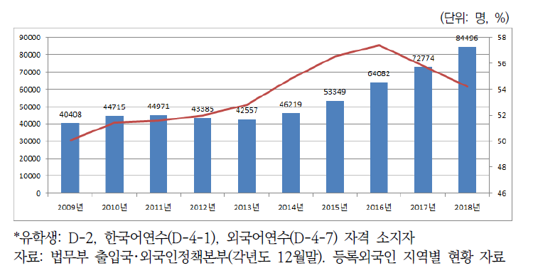 여성 유학생* 수와 비율: 2009-2018