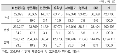 이민자 성별 체류자격 분포