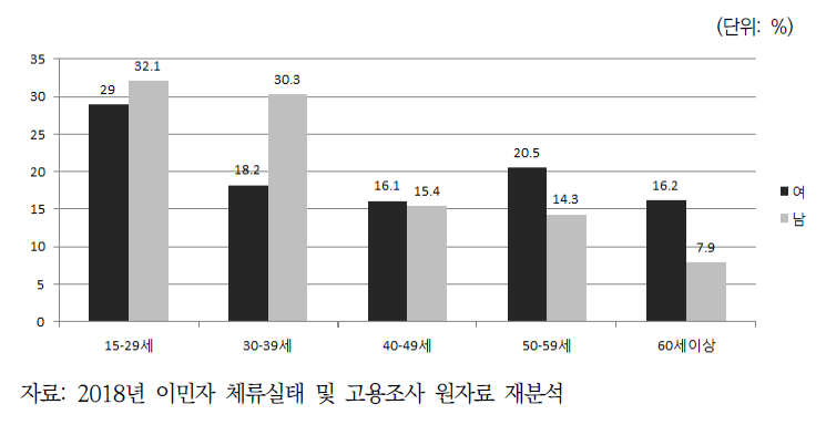 분석대상 이민자 성별 연령대