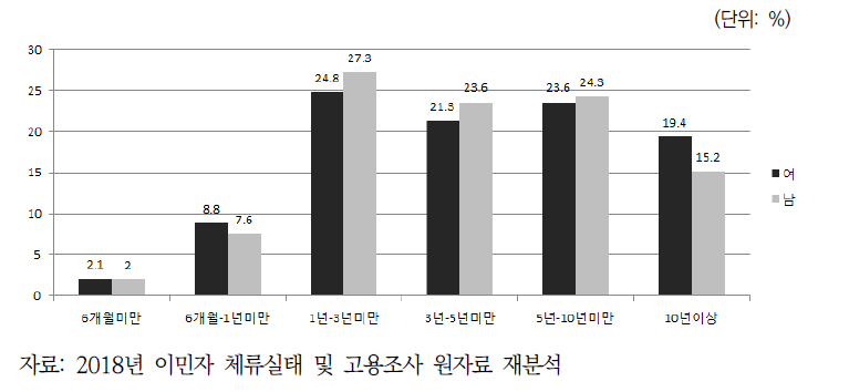 분석대상 이민자 성별 국내거주기간