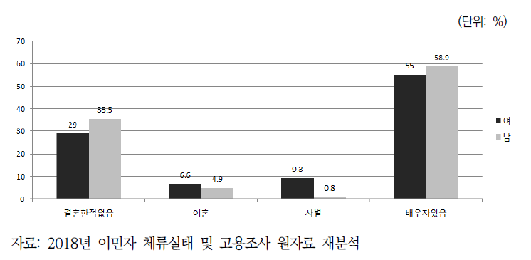 분석대상 이민자의 혼인상태