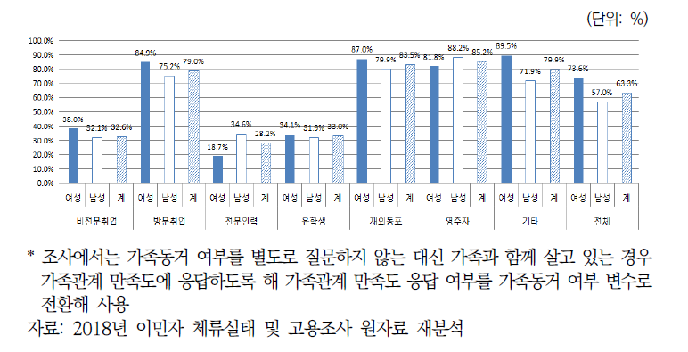 분석대상 이민자 체류자격별 성별 가족동거* 비율