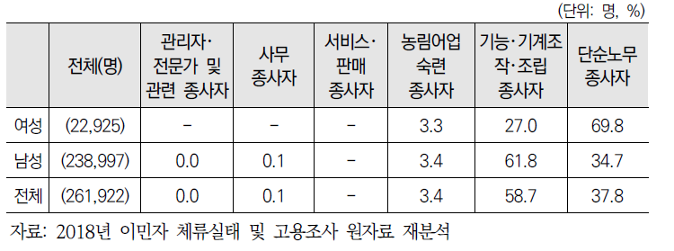 (비전문취업) 성별 직종 분포