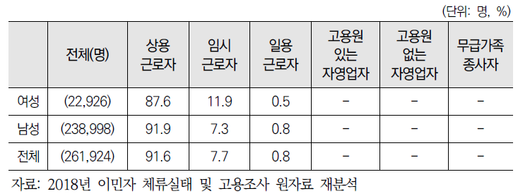 (비전문취업) 성별 종사상 지위