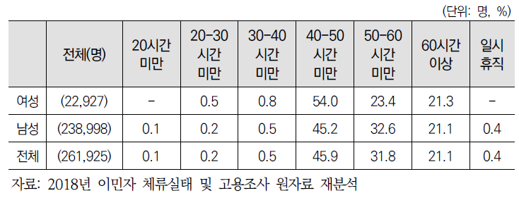 (비전문취업) 성별 근무시간