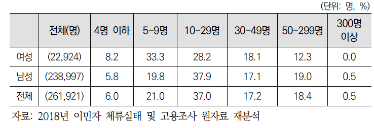 (비전문취업) 성별 사업체 종사자수