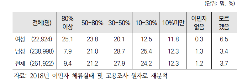 (비전문취업) 성별 사업체 종사자 중 이민자 비율