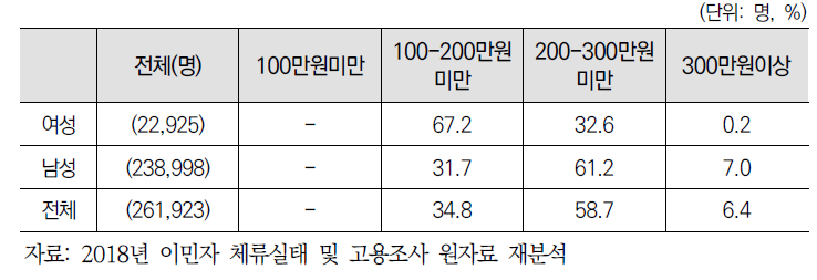 (비전문취업_임금근로자) 성별 월평균 임금수준