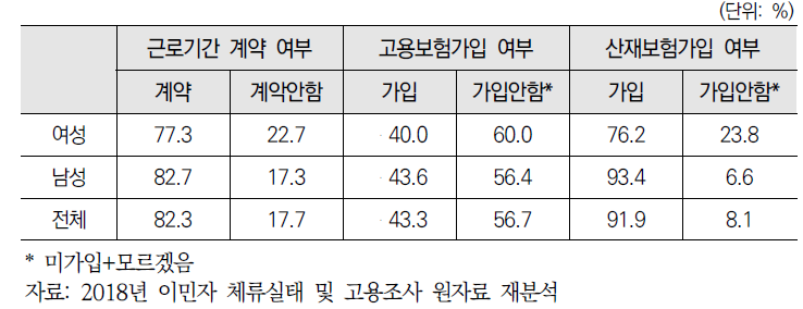 (비전문취업) 성별 근로기간 계약 및 고용보험･산재보험 가입 여부