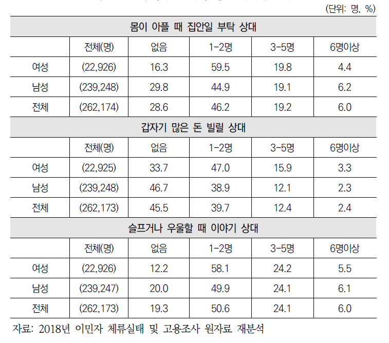 (비전문취업) 성별 사회적 관계