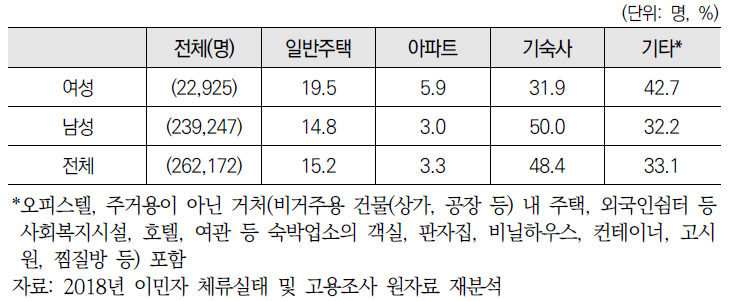 (비전문취업) 성별 거주시설