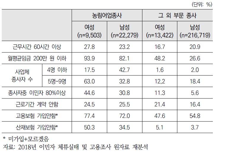 (비전문취업) 성별, 농림어업 종사여부별 취업 실태 비교