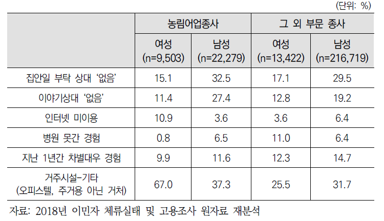 (비전문취업) 성별, 농림어업 종사여부별 사회적 관계 및 복지 실태 비교