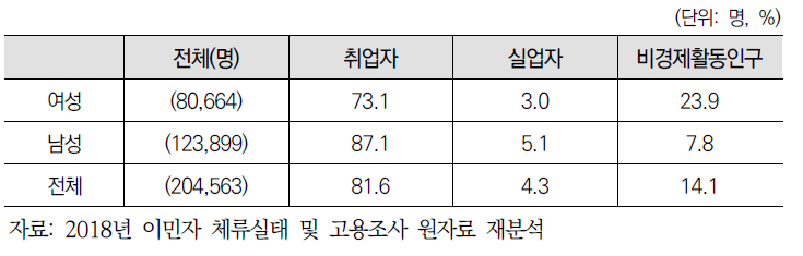 (방문취업) 성별 경제활동 상태