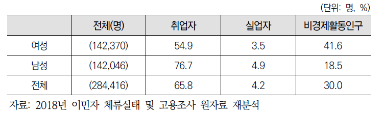 (재외동포) 성별 경제활동 상태