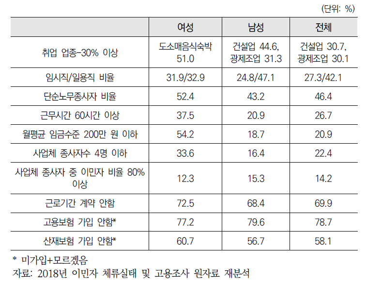 (방문취업) 성별 취업 실태 종합