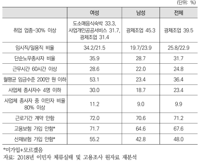 (재외동포) 성별 취업 실태 종합