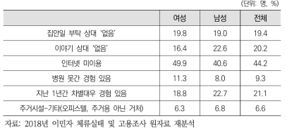 (방문취업) 성별 사회적 관계 및 복지 실태 종합