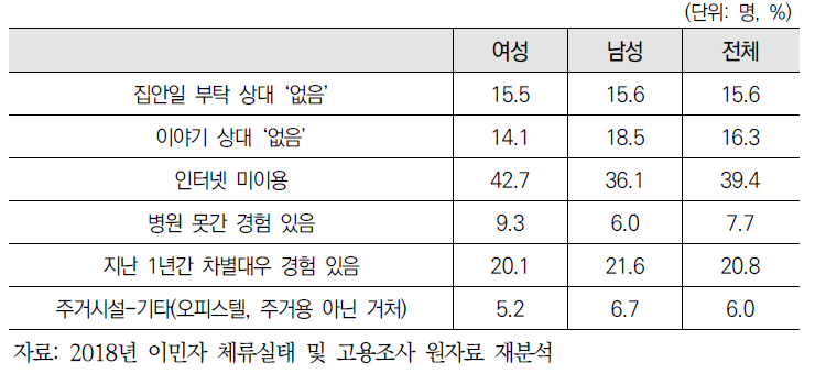 (재외동포) 성별 사회적 관계 및 복지 실태 종합