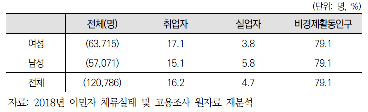 (유학생) 성별 경제활동 상태