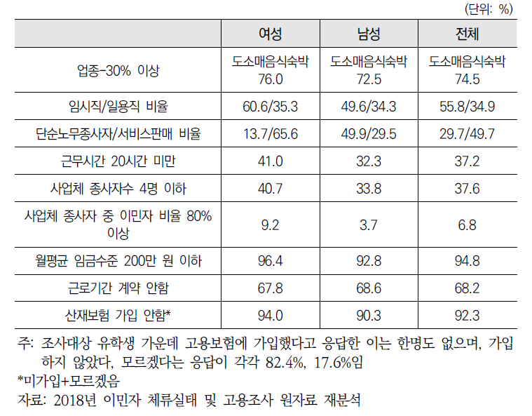 (유학생) 성별 취업 실태 종합