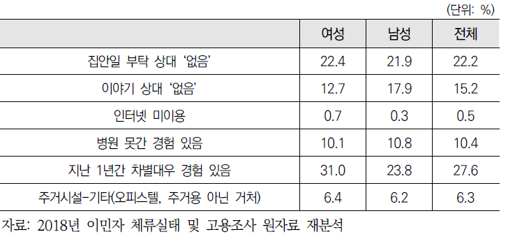 (유학생) 성별 사회적 관계 및 복지 실태 종합