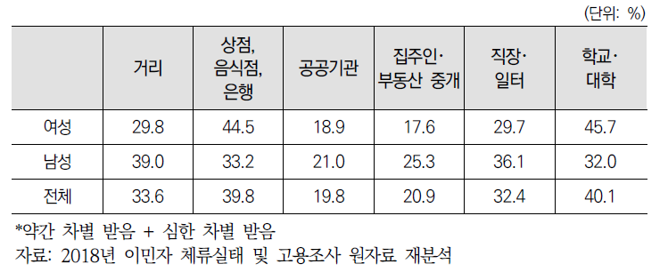 (유학생) 성별 차별 받은 공간*