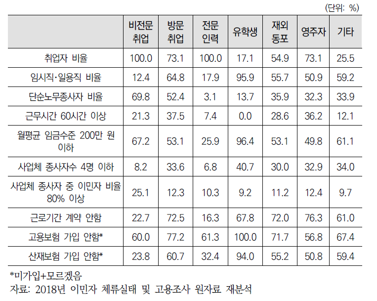 이주여성 집단별 취업 실태(요약)