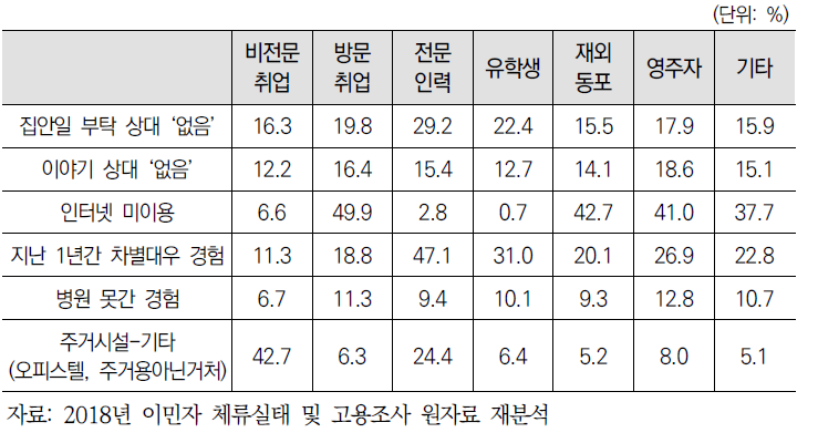 이주여성 세부집단별 사회적 관계 및 복지 실태(요약)