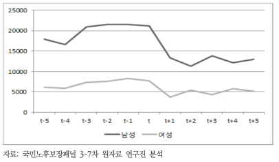 은퇴 전후 총 개인소득 추이 성별 비교