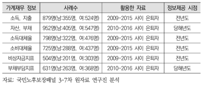 가계재무 정보별 분석 대상자 수