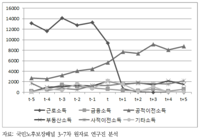 은퇴 전후 남성 소득 항목별 추이