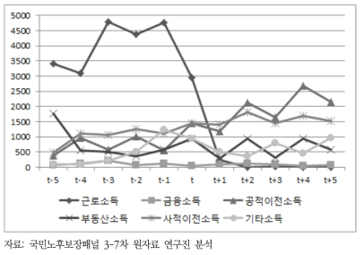 은퇴 전후 여성 소득 항목별 추이