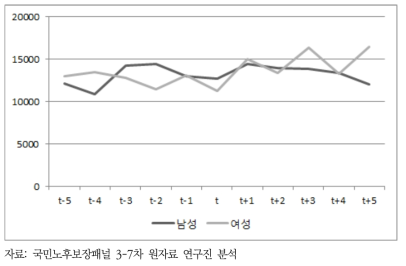 은퇴 전후 총 지출 추이 성별 비교