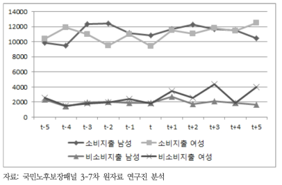 은퇴 전후 소비지출/비소비지출 추이 성별 비교